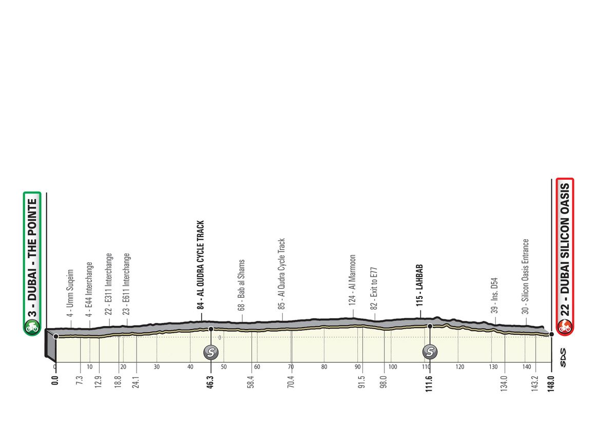 UAE Tour 2020 - revised stages
