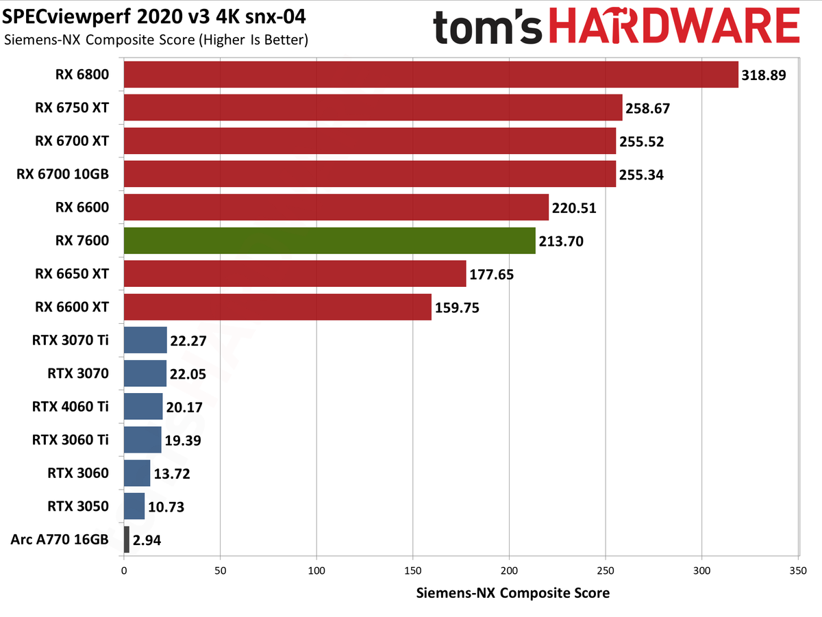 AMD Radeon RX 7600 professional and AI charts