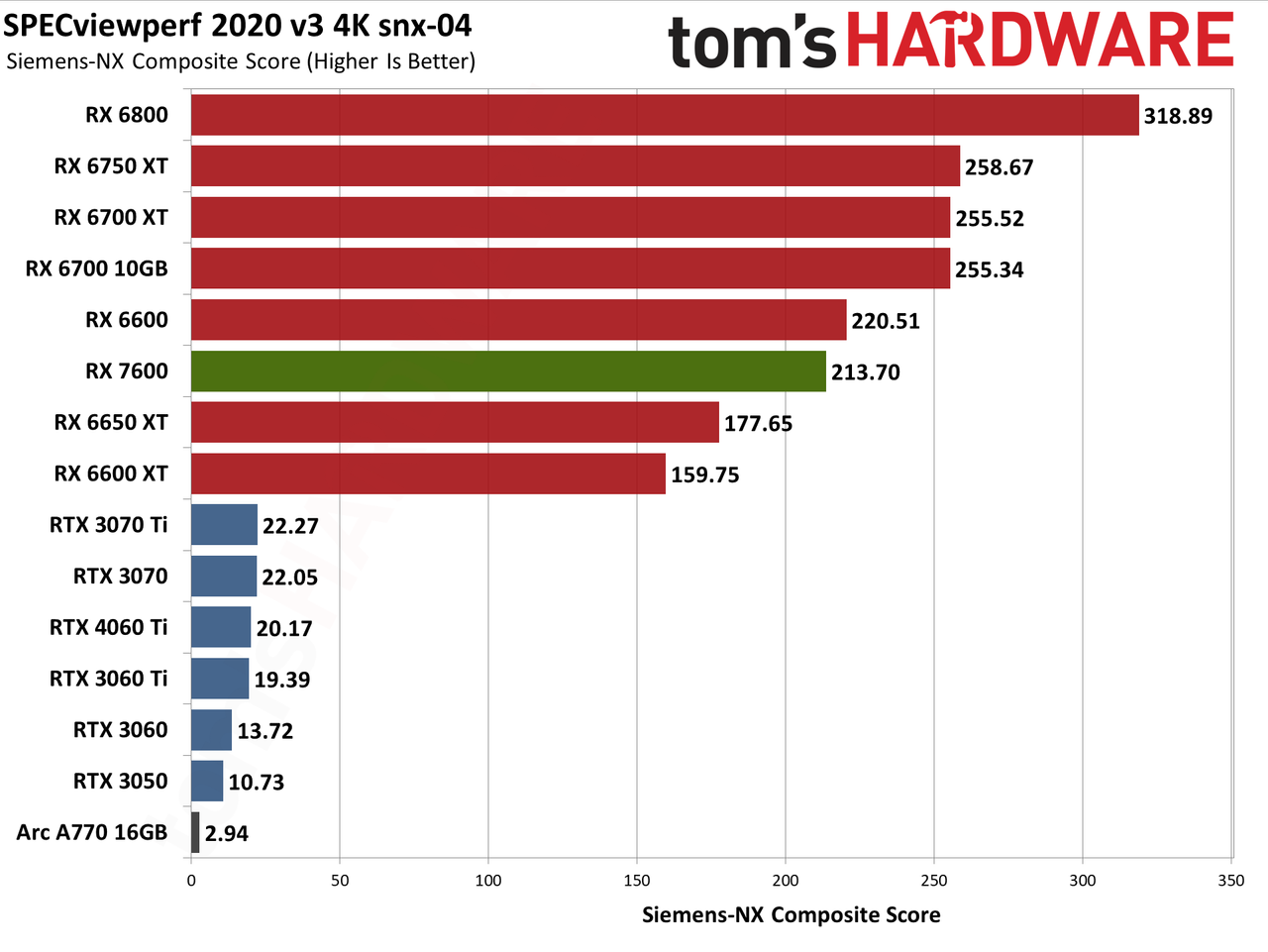 AMD Radeon RX 7600 professional and AI charts