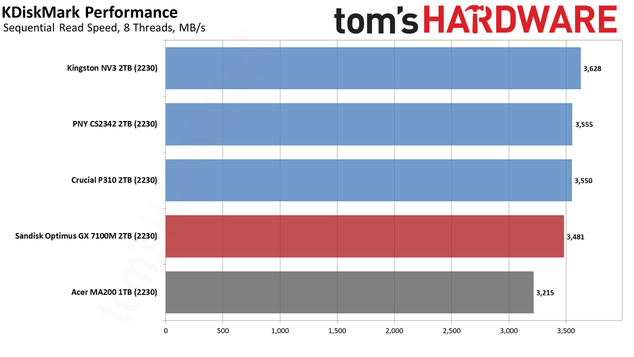 Sandisk Optimus GX 7100M 2TB SSD