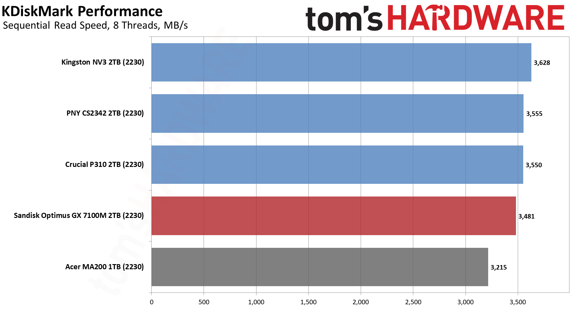 Sandisk Optimus GX 7100M 2TB SSD
