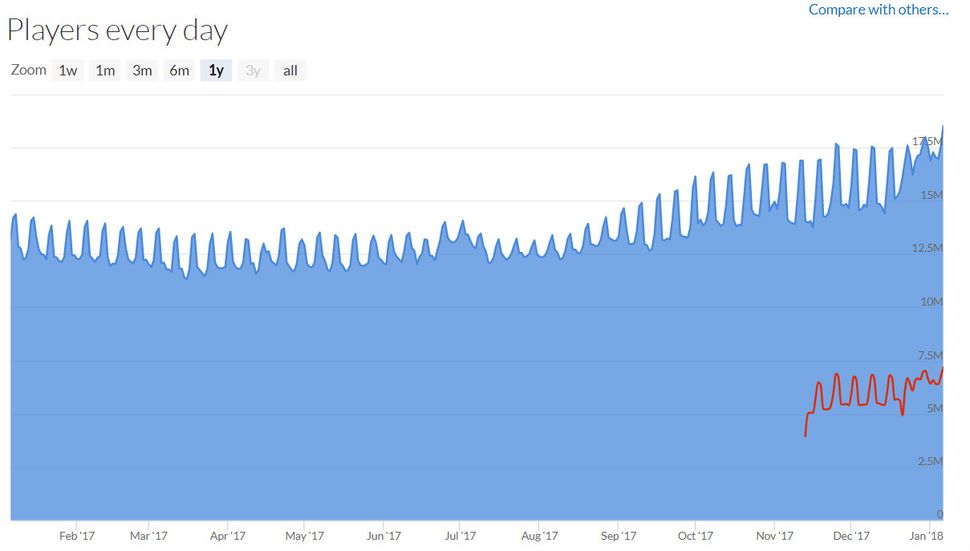 Concurrent futures. Сколько пользователей в стим. Steam Passes the 30 million concurrent users milestone.