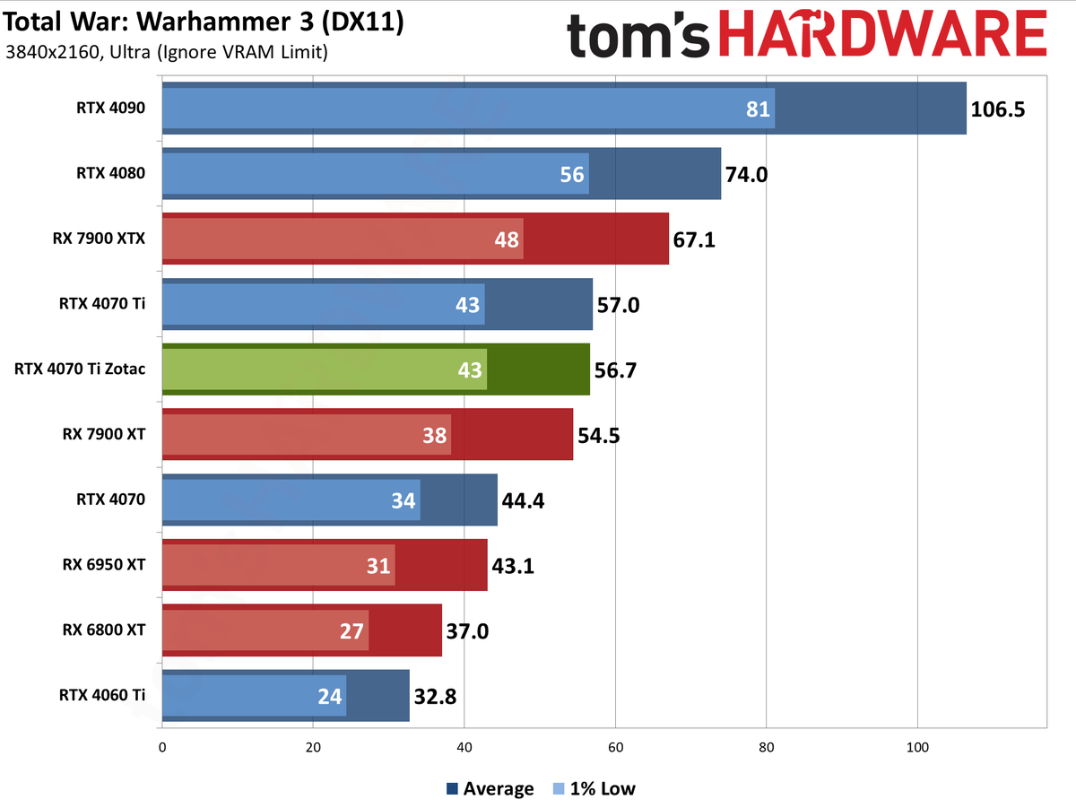 Zotac RTX 4070 Ti &mdash; Spider-Man: Across the Spider-Verse edition performance charts