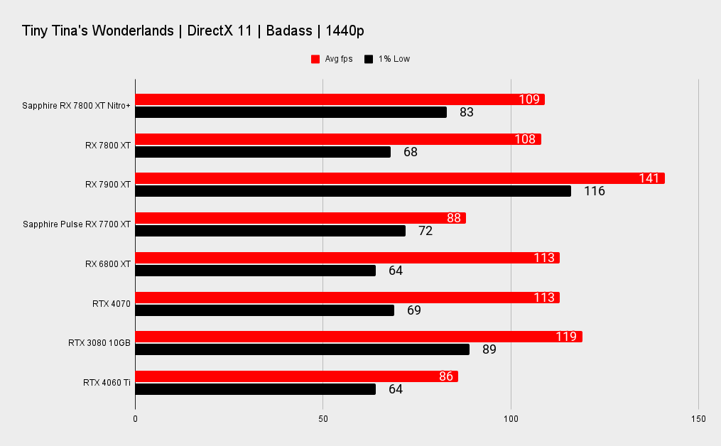 Sapphire Nitro+ Radeon RX 7800 XT benchmarks