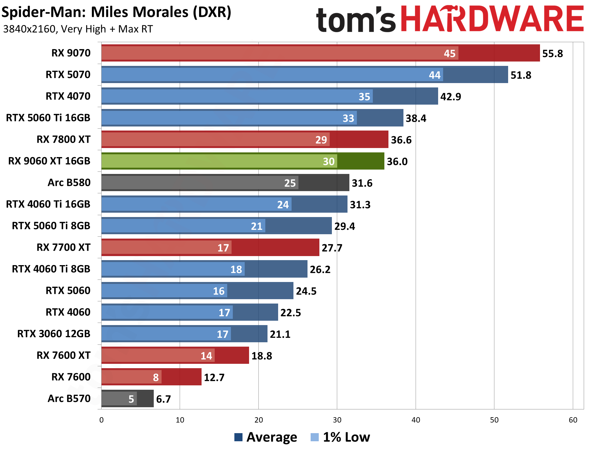 AMD Radeon RX 9060 XT 16GB Rasterization Gaming Performance