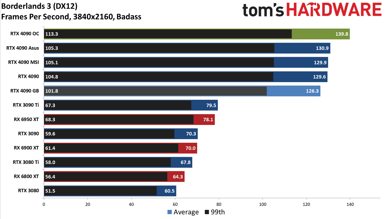 Gigabyte RTX 4090 Gaming OC