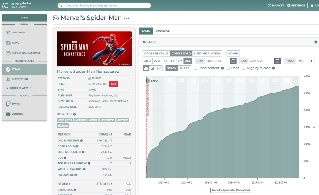 Analytics regarding PlayStation sales on Steam