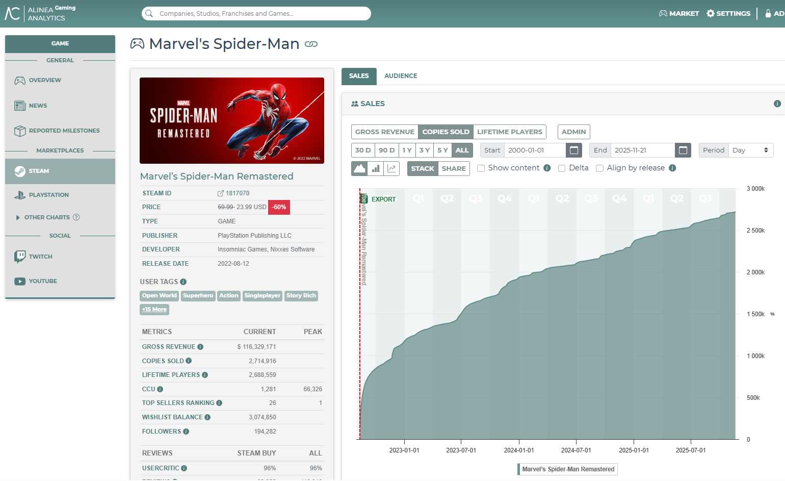 Analytics regarding PlayStation sales on Steam