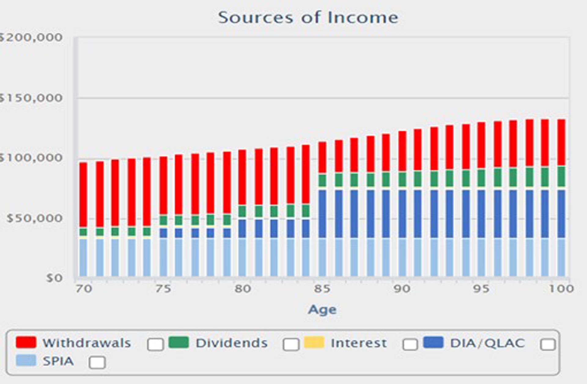 The bar chart breaks down the sources of retirement income for our sample of retirees: withdrawals, dividends, interest, DIA/QLAC and SPIA.