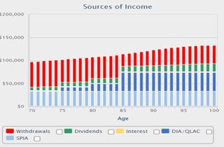 Bar chart breaks down the sources of retirement income for our sample retiree: withdrawals, dividends, interest , DIA/QLAC and SPIA.