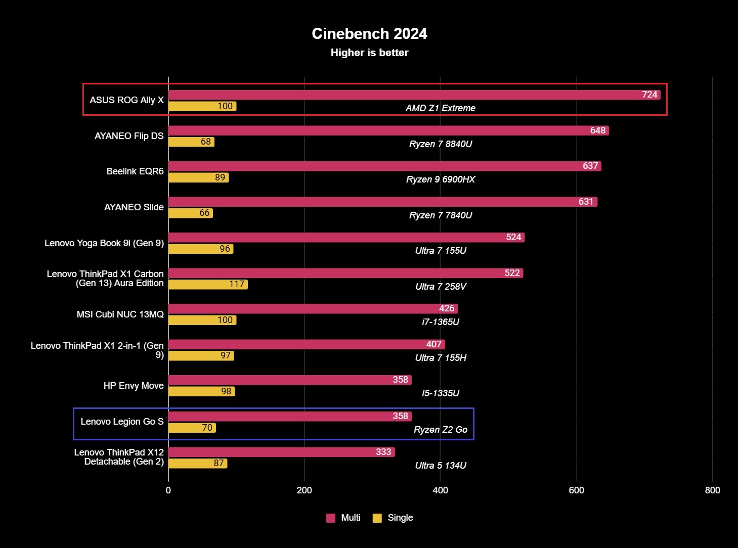 Lenovo Legion Go S Cinebench 2024 CPU benchmark results showing single and multi-core scores of 70 and 358.