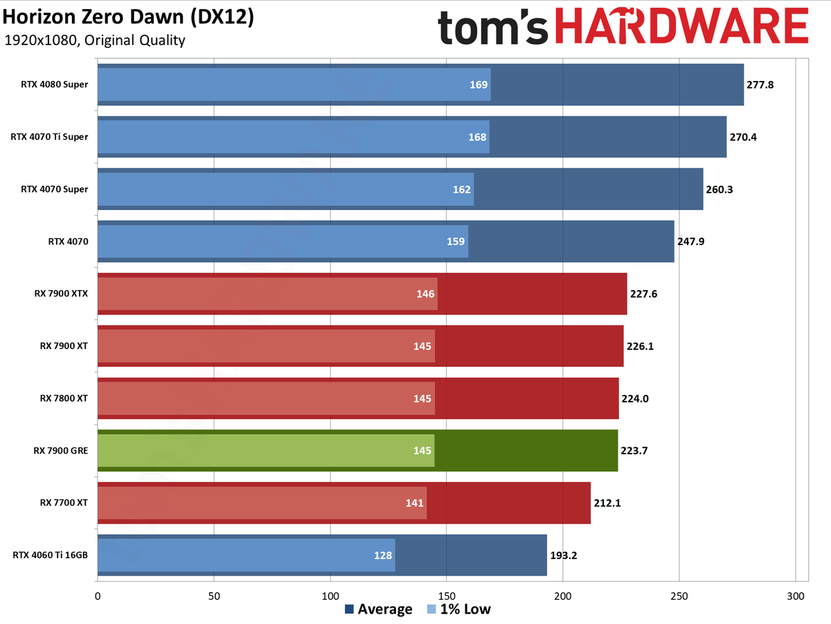 Sapphire RX 7900 GRE Pulse performance charts