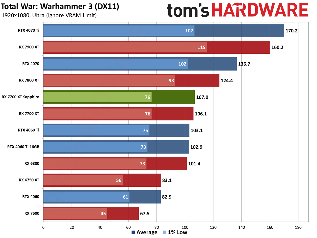 Sapphire RX 7700 XT Pure performance charts
