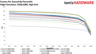 Intel Core i5-12400 Gaming Benchmarks