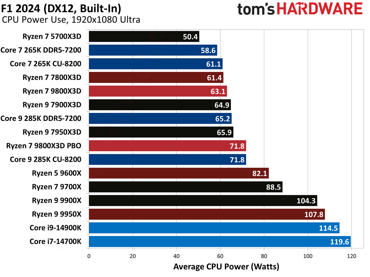 AMD Ryzen 7 9800X3D