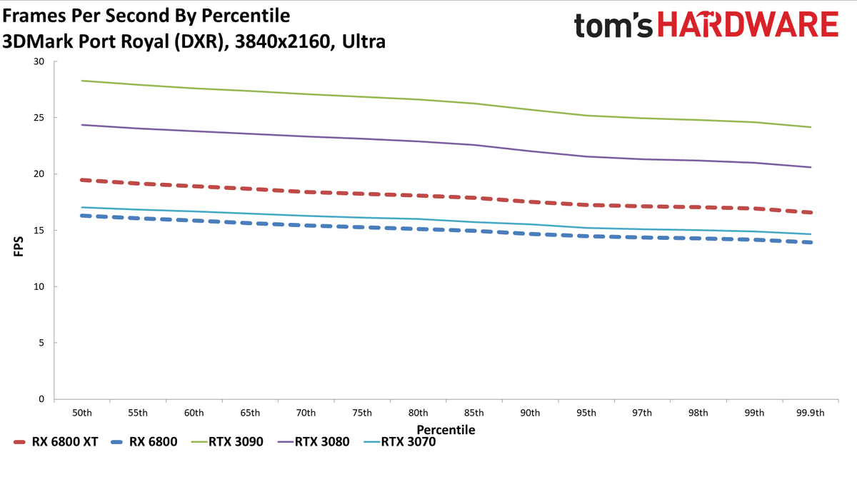 Radeon RX 6800 Series Ray Tracing Performance
