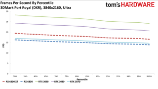 Radeon RX 6800 Series Ray Tracing Performance