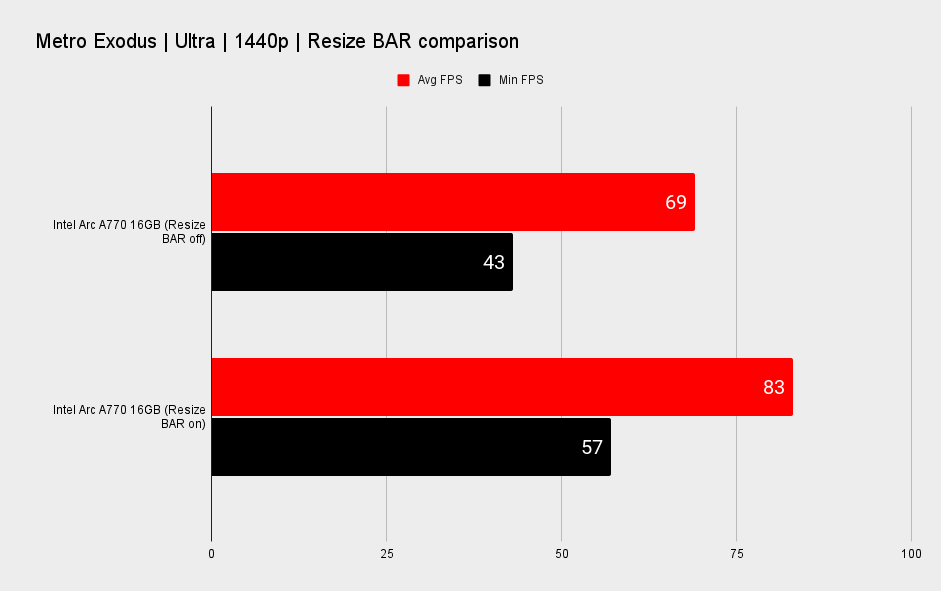 Graph showing performance of Intel A770 with Resize BAR enabled and disabled