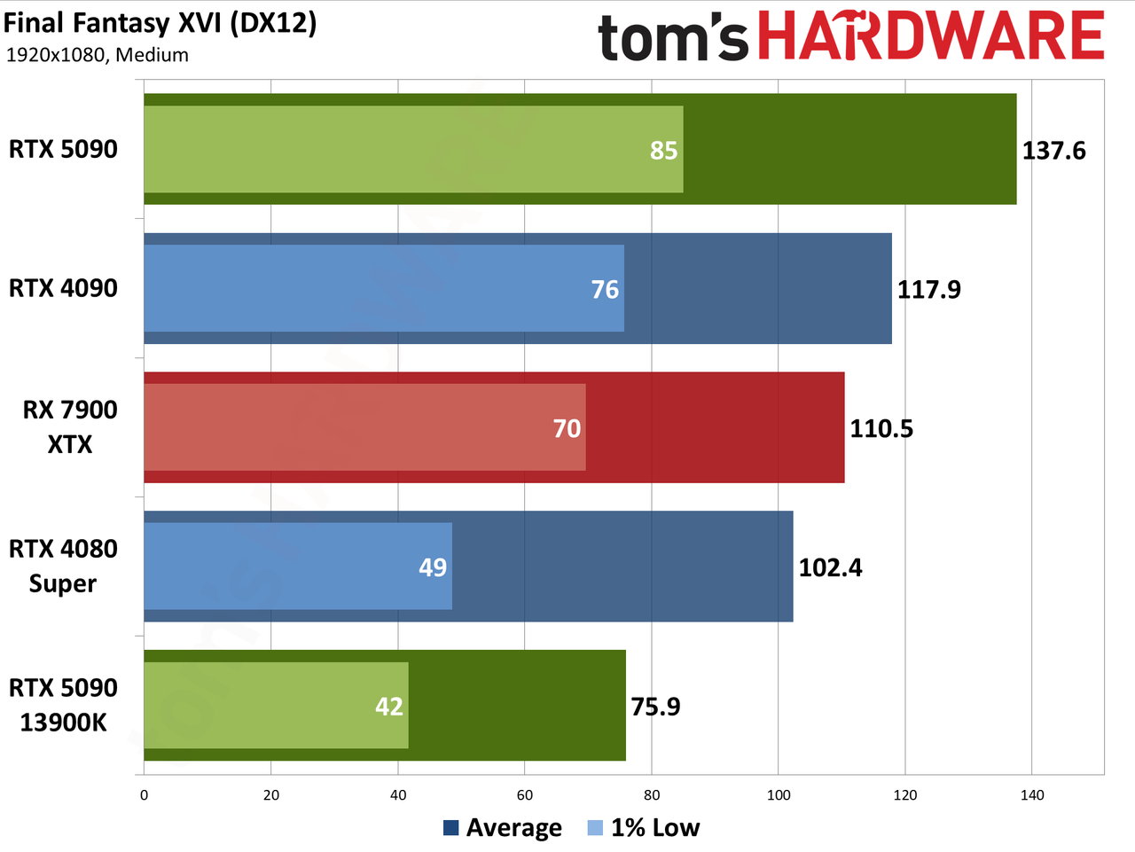 Nvidia GeForce RTX 5090 Founders Edition performance charts
