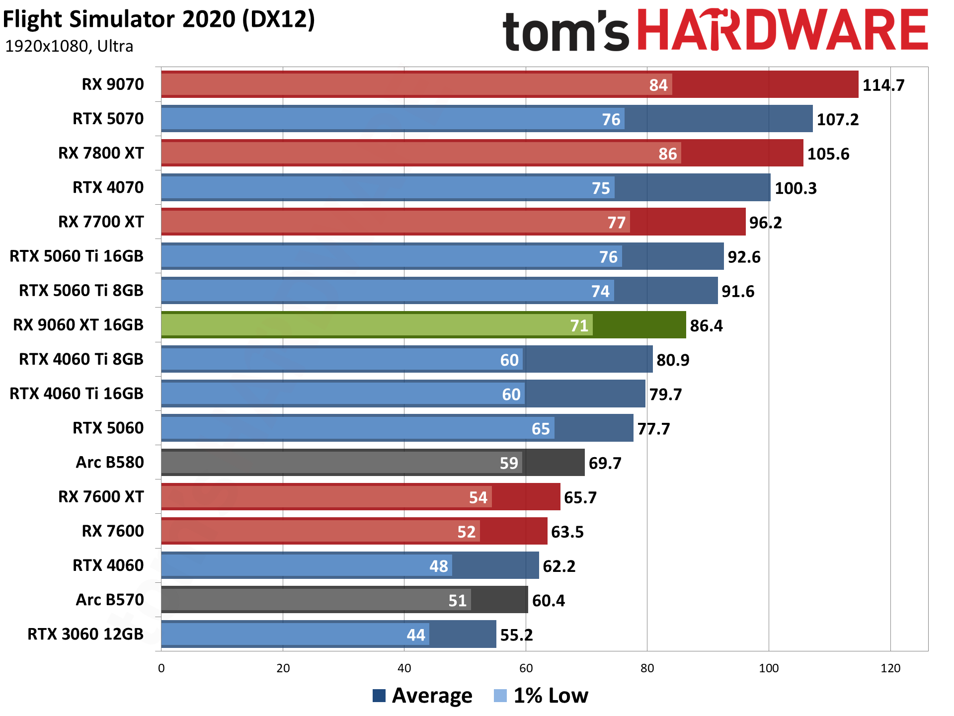 AMD Radeon RX 9060 XT 16GB Rasterization Gaming Performance