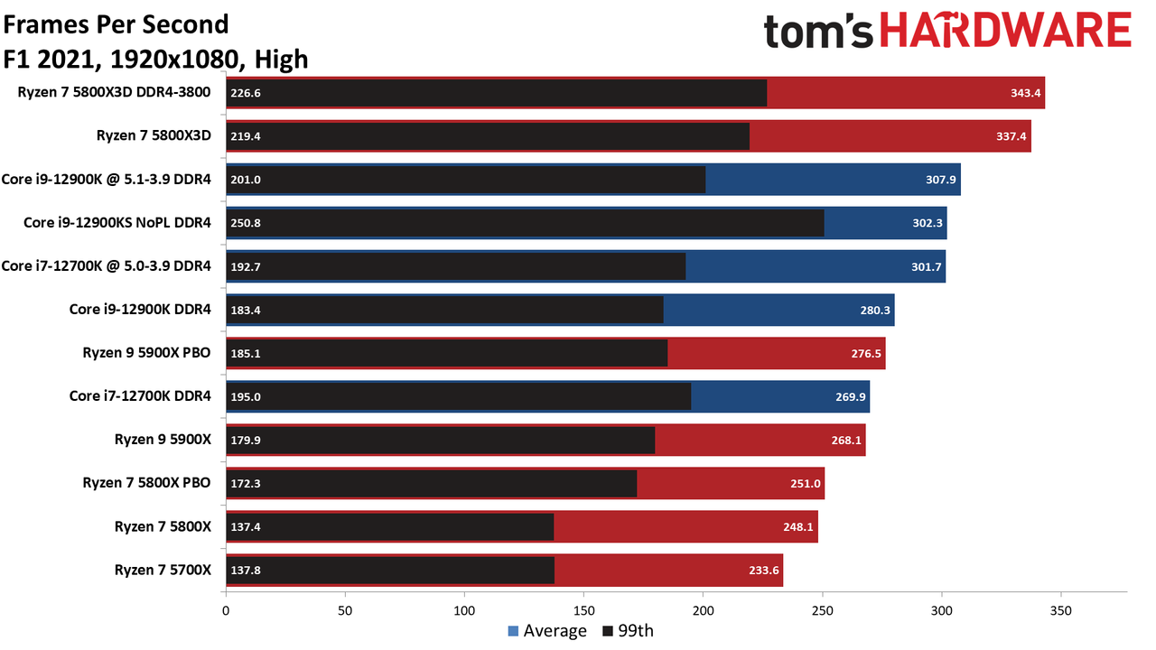 Ryzen 7 5800X3D vs Core i7-12700K