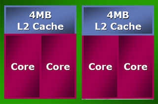 A simplified illustration of the Kentsfield/Clovertown layout. While both processors integrate 8 MB L2 cache, each processor core can only access 4 MB.
