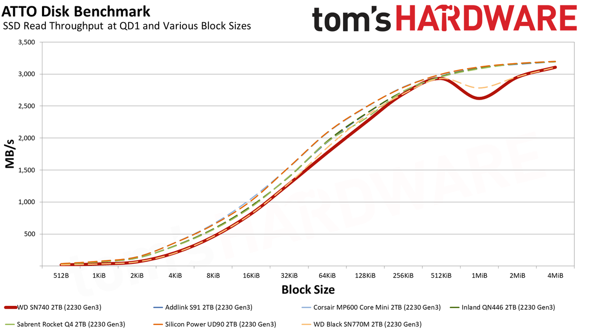 WD Black SN740 (2230) 2TB SSD