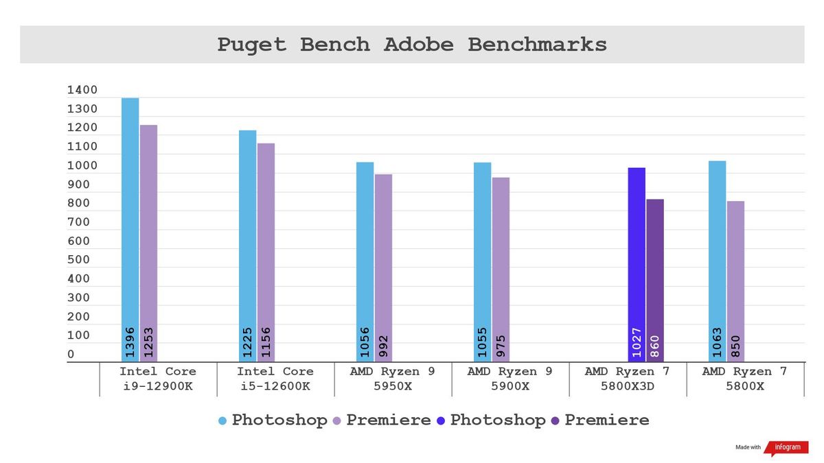 Bar graph showing poor performance for Ryzen 7 5800X3D in non-gaming benchmarks