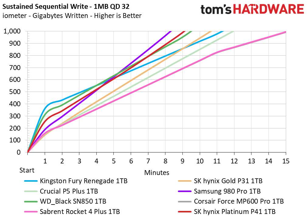 SK hynix Platinum P41 1TB Update