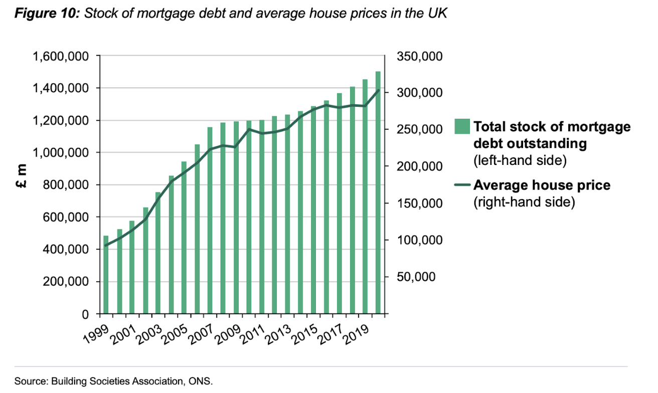 Stock of mortgage debt and average house prices in the UK