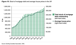 Stock of mortgage debt and average house prices in the UK