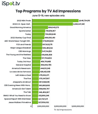 Top shows by TV ad impressions June 13-19.