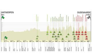 The profile of the 2022 Tour of Flanders