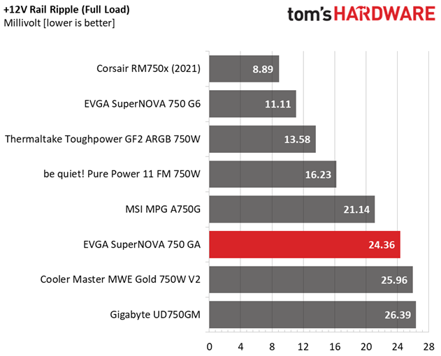 EVGA SuperNOVA 750 GA