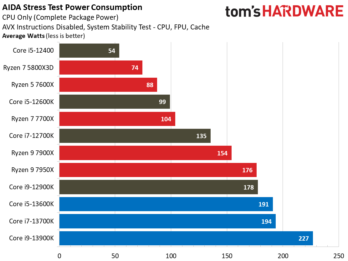 Core i9-13900K, 13600K, 13700K