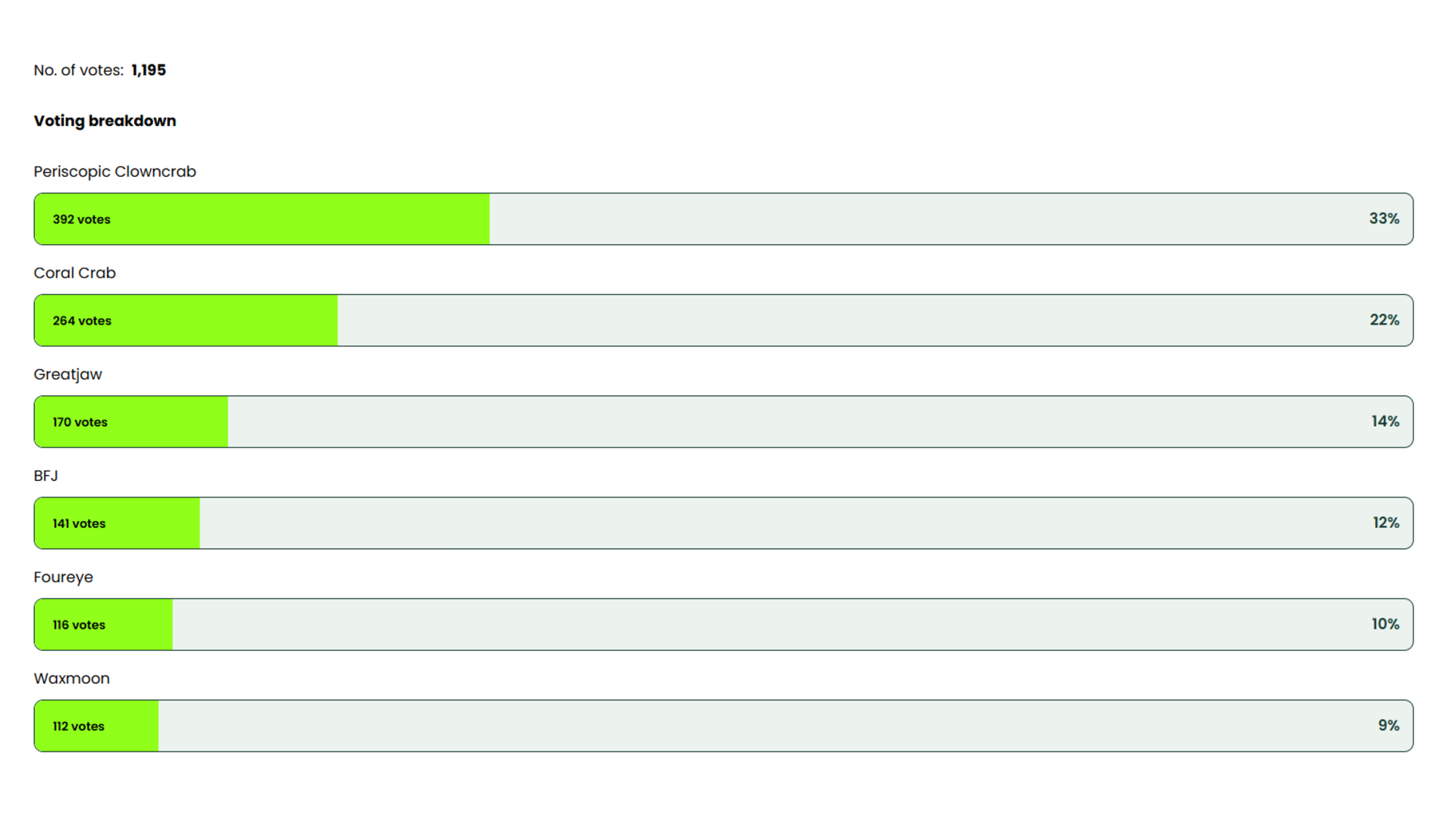 A poll regarding Subnautica 2 sea creatures.