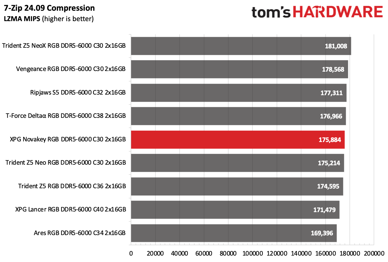 DDR5 Review