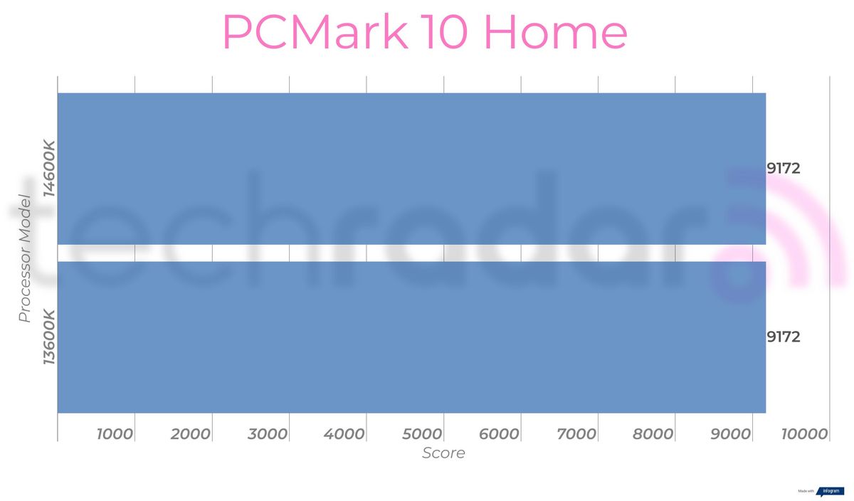 Benchmark results for the 14600K vs 13600K Intel Core i5 processors