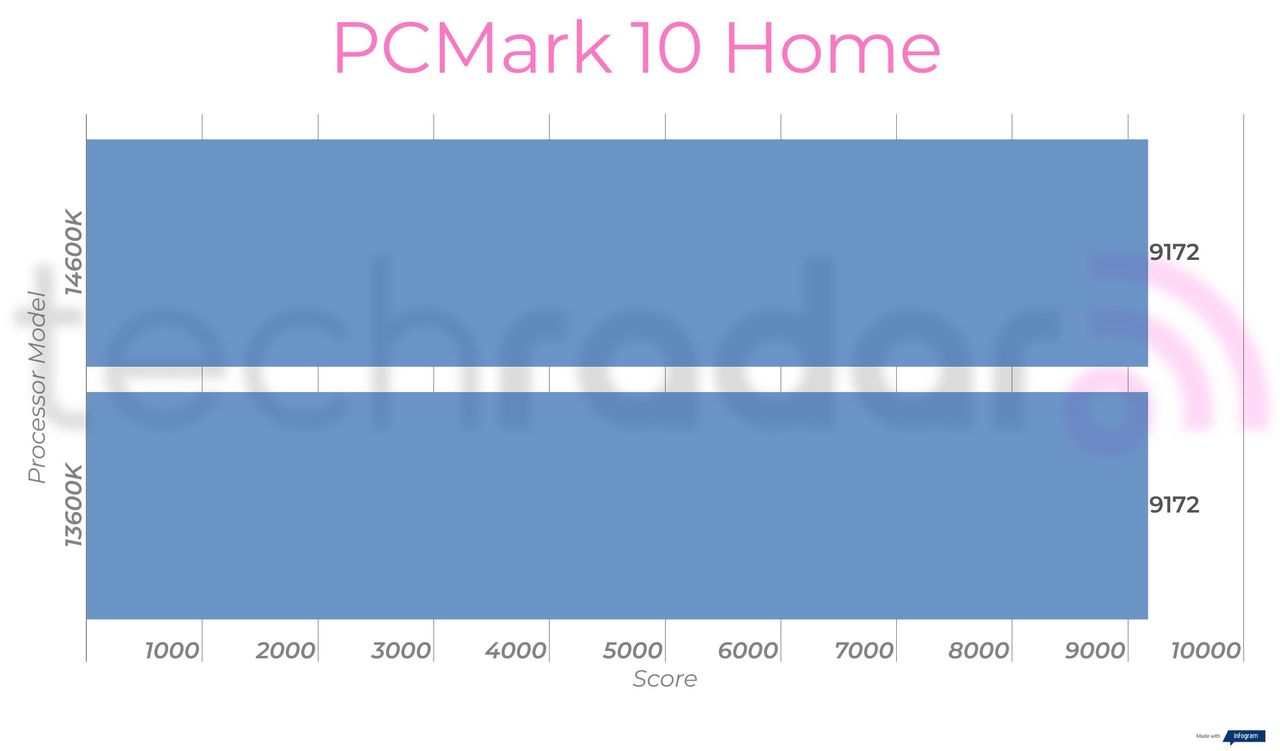 Benchmark results for the 14600K vs 13600K Intel Core i5 processors