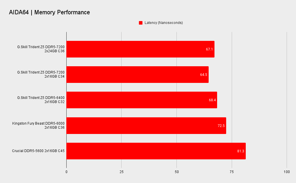 G.Skill Trident Z5 DDR5-7200 2x24GB benchmarks