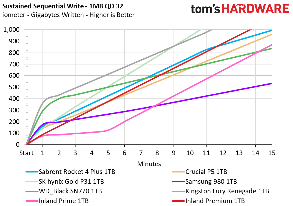 Inland Premium 1TB SSD