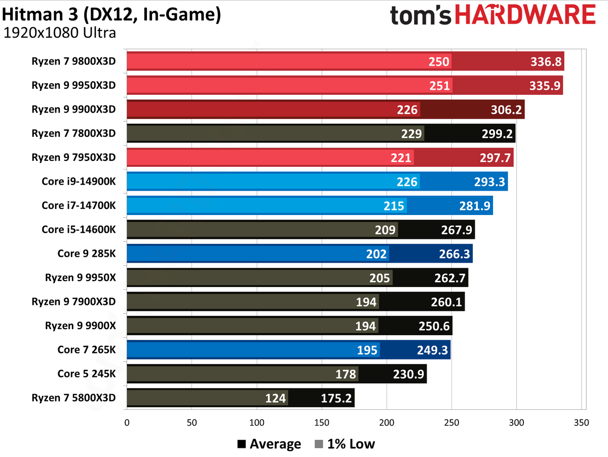 Ryzen 9 9900X3D Review