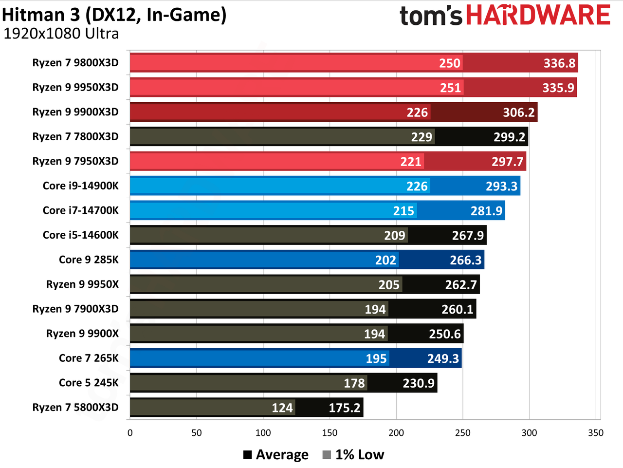Ryzen 9 9900X3D Review