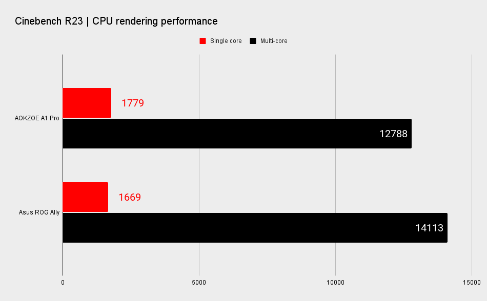 AOKZOE A1 Pro benchmarks