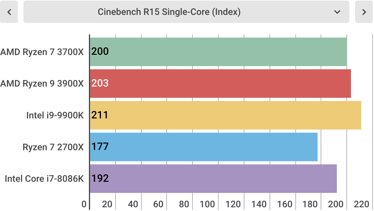 The AMD Ryzen 7 3700X's single-threaded performance still falls behind Intel.