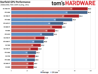 Starfield Initial GPU Performance Benchmarks
