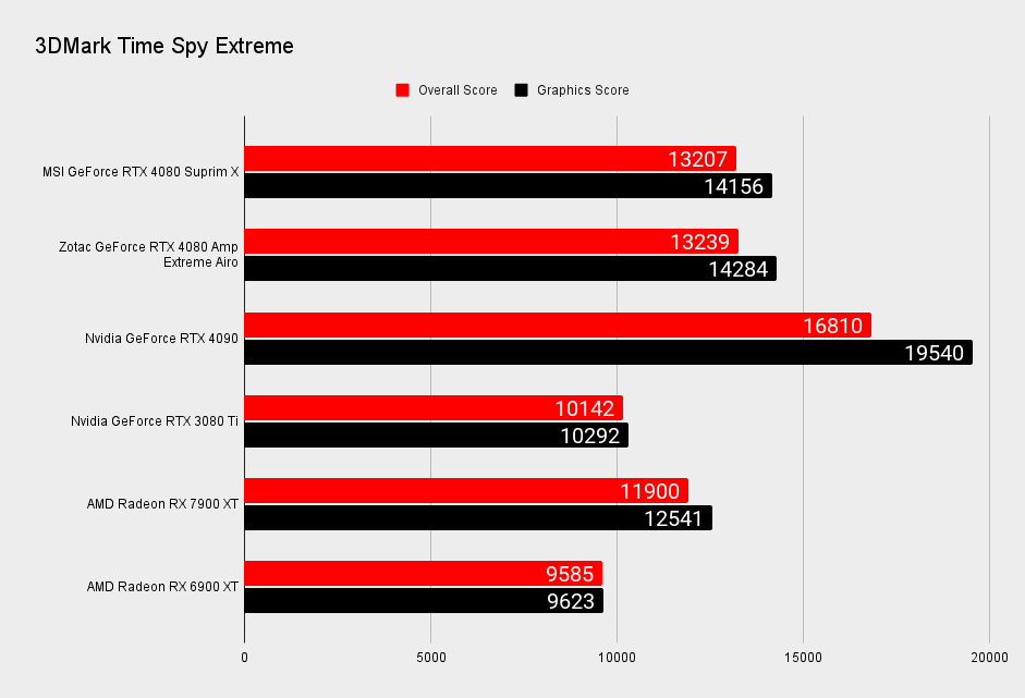 MSI GeForce RTX 4080 Suprim X benchmarks