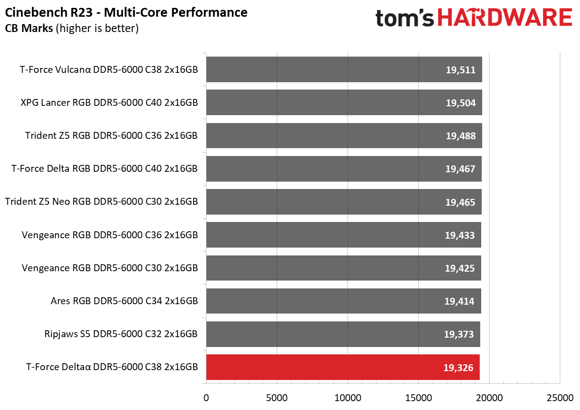 DDR5 Review