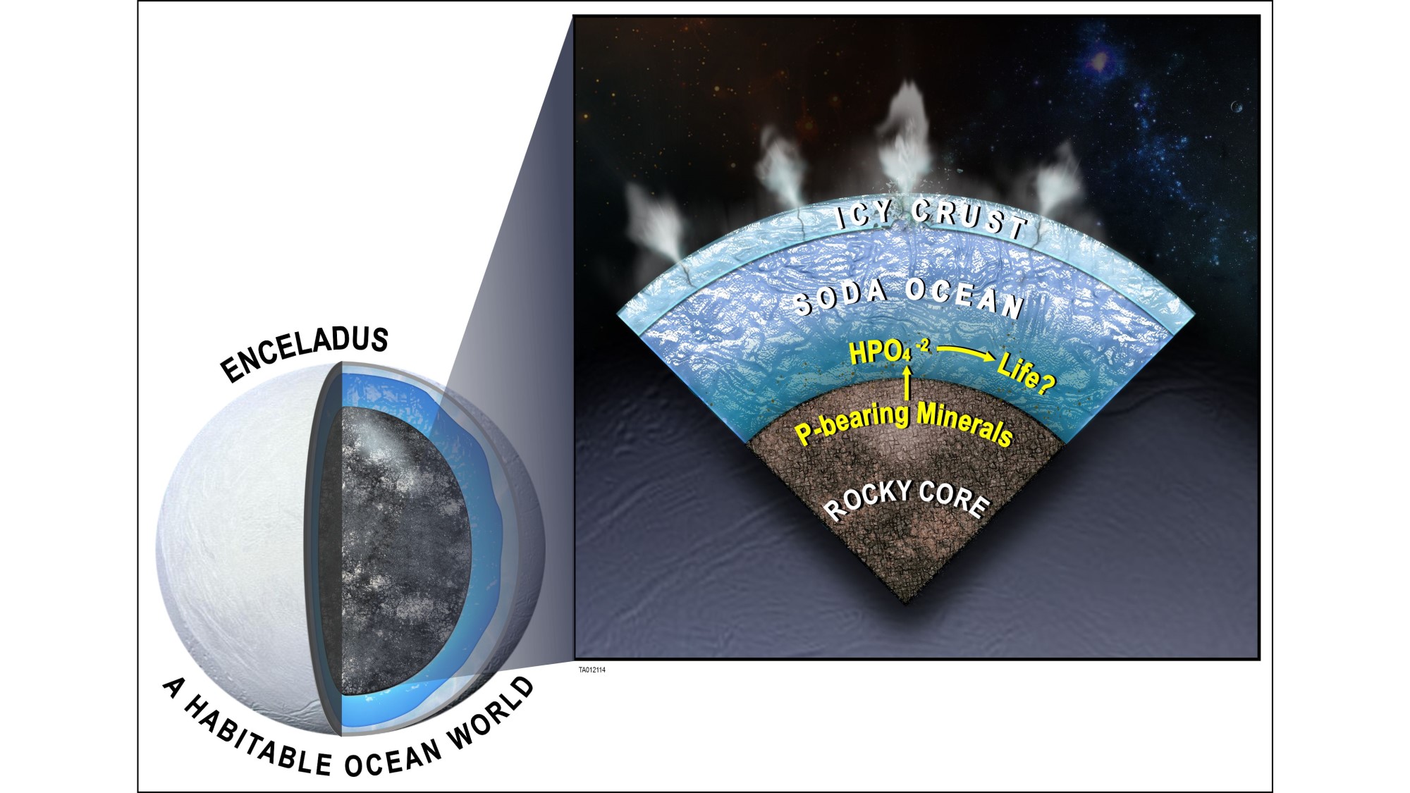 diagram toont lagen van gesteente, water en ijs op enceladus