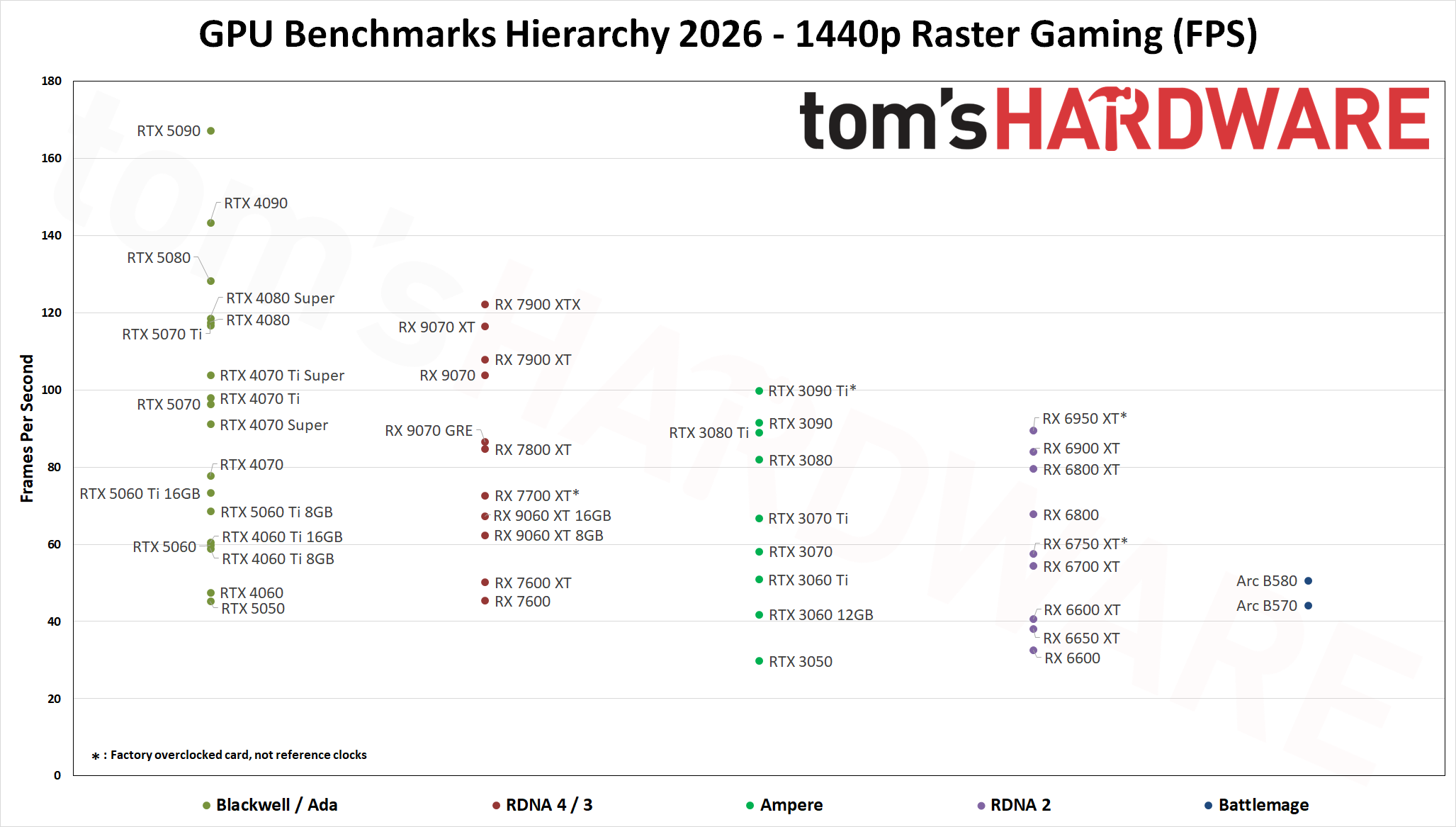 GPU Benchmarks Hierarchy 2026 - Raster Gaming